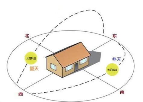 向东北的屋子|房子朝向东北好不好，全面解析房屋朝向选择